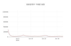 [현재주가]쌍용양회우 4일 현재가 6,390원