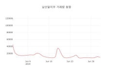 [현재주가]남선알미우 등락폭 0.42% 이목 끌어