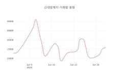 [현재주가]신대양제지4일주가 전일대비 등락률 0.64% 변화해