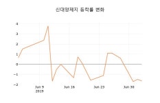 [현재주가]신대양제지4일주가 전일대비 등락률 0.64% 변화해