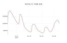 (주)에프에스티(1호기) | [종목동향]에프에스티4일주가 전일대비 등락률 -1.93% 변동