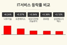 싱리테크놀로지서비스 | [IT서비스업종 마감 시황] 나무기술 +8.24%·오픈베이스 +5.57%·네오디안테크놀로지 +3.54% 순