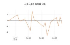 [현재주가]서울식품우 5일 현재가 4,030원