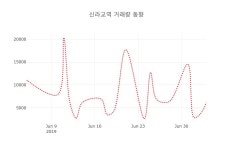 (주식시장)신라교역5일주가 전일대비 등락률 -0.71% 이목 끌어