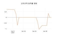 (주식시장)신라교역5일주가 전일대비 등락률 -0.71% 이목 끌어