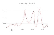 (주식시세)한국특수형강5일주가 전일대비 등락률 -0.88% 변동