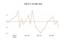 (주)성문아이티피 | [현재주가]성문전자5일주가 전일대비 등락률 0.76% 변화해