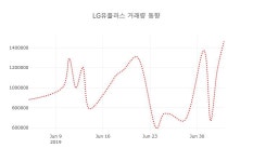 [종목동향]LG유플러스5일주가 전일대비 등락률 -1.06% 등락 보고