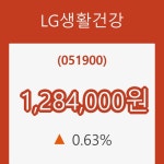 (국내주식)5일 LG생활건강주가 변화에 주목, 전일대비 0.63% 변동성 기록