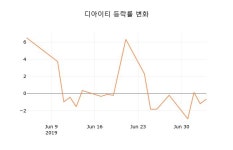 (국내주식)디아이티5일주가 전일대비 등락률 -1.56% 변동