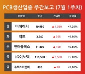 [7월 1주차 PCB생산 테마 리포트] 비에이치, 액트, 인터플렉스, LG이노텍, 슈펙스비앤피 순 강세 
