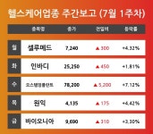 [7월 1주차 헬스케어 테마 리포트] 셀루메드, 인바디, 오스템임플란트, 원익, 바이오니아 등 주도 