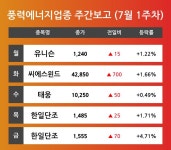 [7월 1주차 풍력에너지 테마 리포트] 유니슨, 씨에스윈드, 태웅, 한일단조 등 견인 