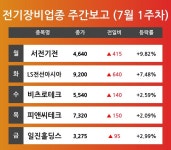 [7월 1주차 전기장비 업종 리포트] 서전기전, LS전선아시아, 비츠로테크, 피앤씨테크, 일진홀딩스 순 강세 