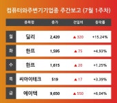 [7월 1주차 컴퓨터와주변기기 업종 리포트] 딜리, 한프, 씨아이테크, 에이텍 등 주도 