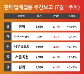 [7월 1주차 판매업체 업종 리포트] 한창, 슈펙스비앤피, 세우글로벌, 서울옥션 등 견인 