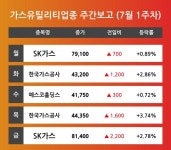 [7월 1주차 가스유틸리티 업종 리포트] SK가스, 한국가스공사, 예스코홀딩스 등 주도 
