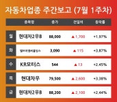 [7월 1주차 자동차 업종 리포트] 현대차2우B, 엘브이엠씨홀딩스, KR모터스, 현대차우 등 견인 