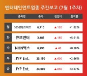 [7월 1주차 엔터테인먼트 테마 리포트] 주요 종목 SBS콘텐츠허브, 큐브엔터, NHN벅스, JYP Ent. 등…다음주 상승 종목은? 