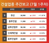 [7월 1주차 건설 업종 리포트] 주요 종목 유신, 동부건설, 금호산업우, 신세계건설, 동부건설우 등…다음주 상승 종목은?