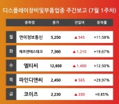 [7월 1주차 디스플레이장비및부품 업종 리포트] 주요 종목 연이정보통신, 에프엔에스테크, 엘티씨, 파인디앤씨, 코이즈 등…다음주 상승 종목은? 