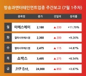 [7월 1주차 방송과엔터테인먼트 업종 리포트] 주요 종목 이에스에이, 갤럭시아에스엠, 쇼박스, JYP Ent. 등…다음주 상승 종목은? 