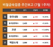 [7월 1주차 비철금속 업종 리포트] 주요 종목 한국내화, 동국알앤에스, 코센, 백광소재 등…다음주 상승 종목은? 
