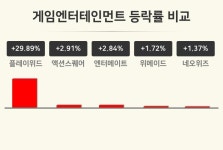 [게임엔터테인먼트업종 오전 시황] 플레이위드 +29.89%·액션스퀘어 +2.91%·엔터메이트 +2.84% 순