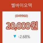 [현재주가]8일 쎌바이오텍주가 변화에 주목, 전일대비 -2.68% 이목 끌어