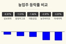 [농업주테마 오후 시황] 성보화학 -0.97%·동방아그로 -1.51%·대동공업 -1.82% 순