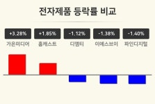 [전자제품업종 마감 시황] 가온미디어 +3.28%·홈캐스트 +1.85%·디엠티 -1.12% 순