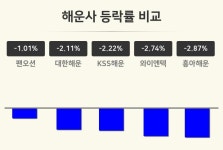 [해운사업 마감 시황] 팬오션 -1.01%·대한해운 -2.11%·KSS해운 -2.22% 등