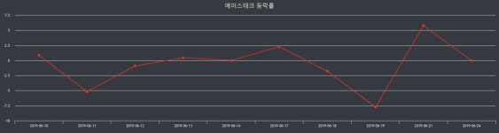 에이스테크장종주가 변화에 주목, 전일대비 -2.75% 마감