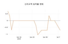 (주식시세)신라교역9일주가 전일대비 등락률 -0.36% 변화