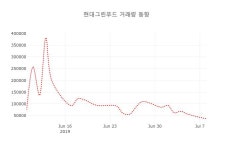 (주식시장)현대그린푸드9일주가 전일대비 등락률 0.00% 등락 보고