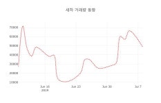 (주식시장)세하9일주가 전일대비 등락률 -0.69% 변동성 기록