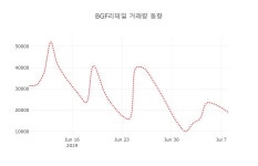 (주식시세)BGF리테일9일주가 전일대비 등락률 1.04% 변동성 기록