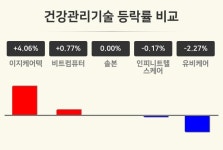 [건강관리기술업 오후 시황] 이지케어텍 +4.06%·비트컴퓨터 +0.77%·솔본 보합세 등