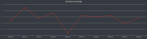 대한제당3우B 장종주가 등락폭 -0.86% 이목 끌며 장 마감