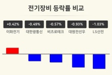 [전기장비업종 마감 시황] 이화전기 +0.42%·대한광통신 -0.49%·비츠로테크 -0.57% 순
