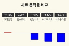 [사료테마 마감 시황] 고려산업 +0.16%·팜스토리 보합세·한일사료 -1.61% 순