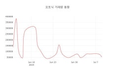[현재가]모토닉10일주가 전일대비 등락률 1.33% 변화