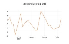 [현재주가]세이브존I&C10일주가 전일대비 등락률 -1.30% 변동성 기록