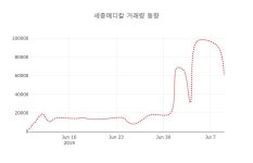 [현재가]세종메디칼 10일 현재가 13,350원