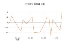 [종목동향]11일 진양제약주가 변화에 주목, 전일대비 0.00% 변화해