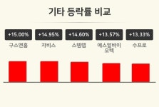 [기타업종 오전 시황] 구스앤홈 +15.00%·자비스 +14.95%·스템랩 +14.60% 순
