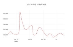 (주식시장)신성이엔지12일주가 전일대비 등락률 2.95% 등락 보고