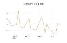 (주식시장)신성이엔지12일주가 전일대비 등락률 2.95% 등락 보고