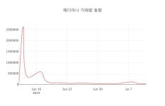 (국내주식)12일 메디아나주가 변화에 주목, 전일대비 0.00% 변동