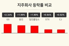 [지주회사테마 오후 시황] GS +2.34%·웅진 +1.99%·일진홀딩스 +1.90% 순